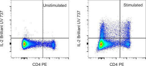 IL-2 Monoclonal Antibody (JES6-5H4), Brilliant Ultra Violet™ 737