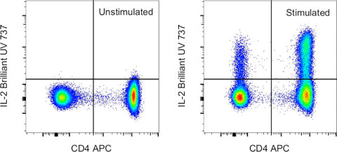 IL-2 Monoclonal Antibody (MQ1-17H12), Brilliant Ultra Violet 737, eBioscience