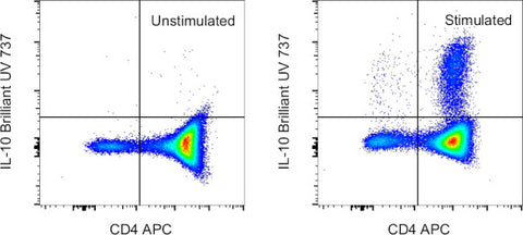 IL-10 Monoclonal Antibody (JES3-9D7), Brilliant Ultra Violet™ 737