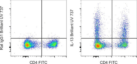 IL-13 Monoclonal Antibody (eBio13A), Brilliant Ultra Violet 737, eBioscience