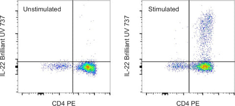 IL-22 Monoclonal Antibody (22URTI), Brilliant Ultra Violet 737, eBioscience