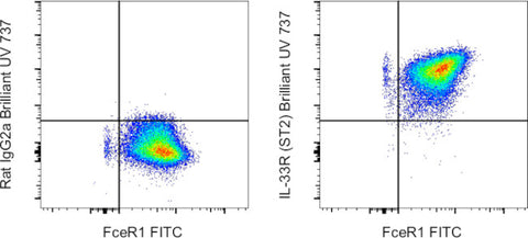 IL-33R (ST2) Monoclonal Antibody (RMST2-2), Brilliant Ultra Violet 737, eBioscience