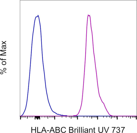 HLA-ABC Monoclonal Antibody (W6/32), Brilliant Ultra Violet™ 737