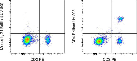 CD4 Monoclonal Antibody (SK3 (SK-3)), Brilliant Ultra Violet 805, eBioscience