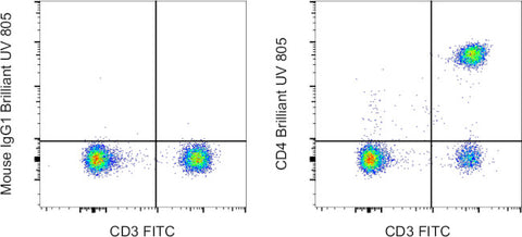 CD4 Monoclonal Antibody (RPA-T4), Brilliant Ultra Violet 805, eBioscience