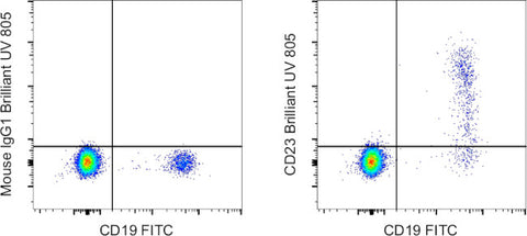 CD23 Monoclonal Antibody (EBVCS2), Brilliant Ultra Violet 805, eBioscience