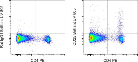 CD25 Monoclonal Antibody (PC61.5), Brilliant Ultra Violet 805, eBioscience