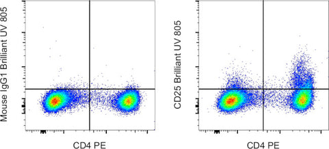 CD25 Monoclonal Antibody (BC96), Brilliant Ultra Violet 805, eBioscience
