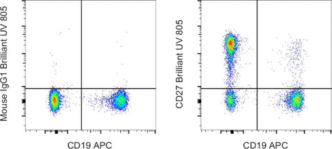 CD27 Monoclonal Antibody (O323), Brilliant Ultra Violet™ 805