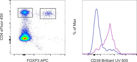 CD39 Monoclonal Antibody (24DMS1), Brilliant Ultra Violet 805, eBioscience