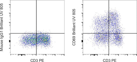 CD69 Monoclonal Antibody (FN50), Brilliant Ultra Violet 805, eBioscience