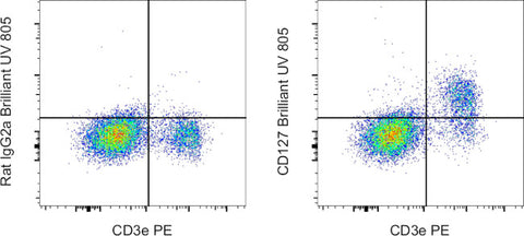 CD127 Monoclonal Antibody (A7R34), Brilliant Ultra Violet™ 805