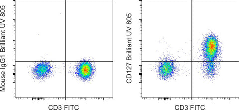 CD127 Monoclonal Antibody (eBioRDR5), Brilliant Ultra Violet 805, eBioscience