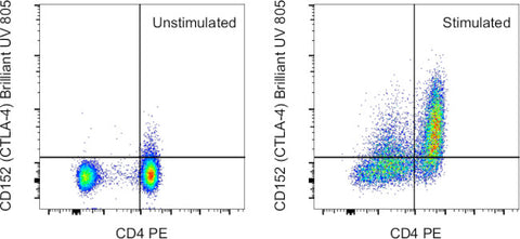 CD152 (CTLA-4) Monoclonal Antibody (14D3), Brilliant Ultra Violet 805, eBioscience