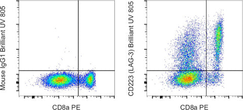 CD223 (LAG-3) Monoclonal Antibody (3DS223H), Brilliant Ultra Violet 805, eBioscience