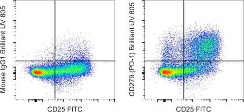 CD279 (PD-1) Monoclonal Antibody (eBioJ105 (J105)), Brilliant Ultra Violet 805, eBioscience