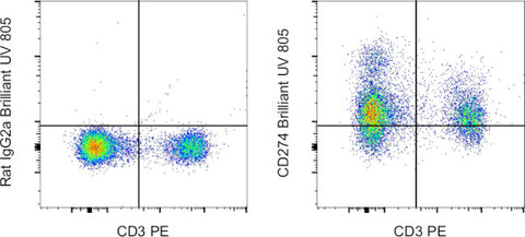 CD274 (PD-L1, B7-H1) Monoclonal Antibody (MIH5), Brilliant Ultra Violet 805, eBioscience