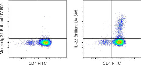 IL-22 Monoclonal Antibody (22URTI), Brilliant Ultra Violet 805, eBioscience