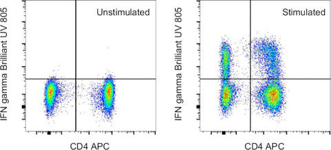 IFN gamma Monoclonal Antibody (4S.B3), Brilliant Ultra Violet™ 805