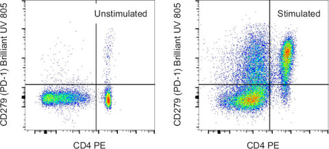CD279 (PD-1) Monoclonal Antibody (J43), Brilliant Ultra Violet 805, eBioscience