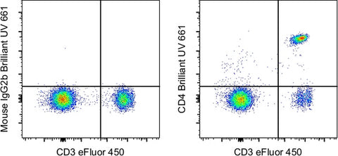 CD4 Monoclonal Antibody (OKT4 (OKT-4)), Brilliant Ultra Violet 661, eBioscience