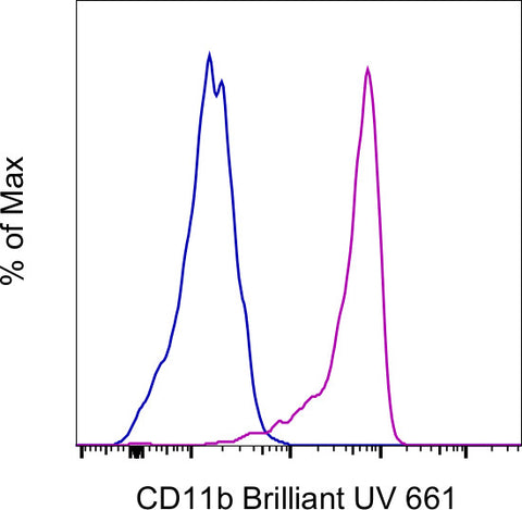 CD11b Monoclonal Antibody (ICRF44), Brilliant Ultra Violet 661, eBioscience