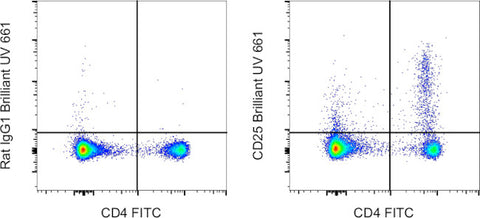 CD25 Monoclonal Antibody (PC61.5), Brilliant Ultra Violet 661, eBioscience