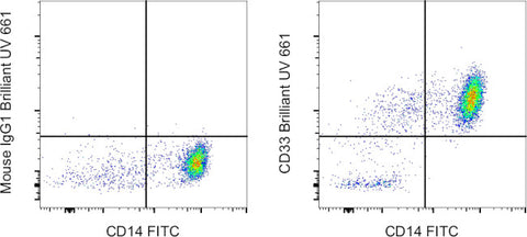 CD33 Monoclonal Antibody (WM-53 (WM53)), Brilliant Ultra Violet 661, eBioscience