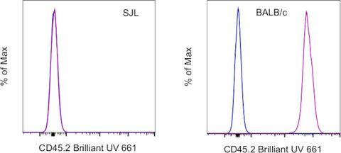 CD45.2 Monoclonal Antibody (104), Brilliant Ultra Violet 661, eBioscience