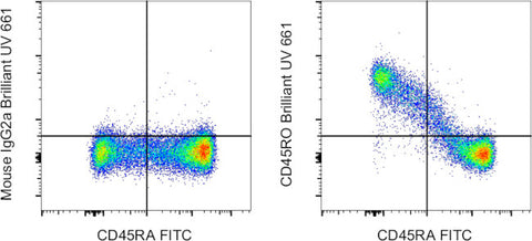 CD45RO Monoclonal Antibody (UCHL1), Brilliant Ultra Violet 661, eBioscience