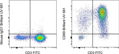 CD69 Monoclonal Antibody (FN50), Brilliant Ultra Violet 661, eBioscience