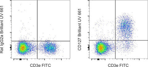 CD127 Monoclonal Antibody (A7R34), Brilliant Ultra Violet™ 661