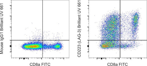 CD223 (LAG-3) Monoclonal Antibody (3DS223H), Brilliant Ultra Violet 661, eBioscience