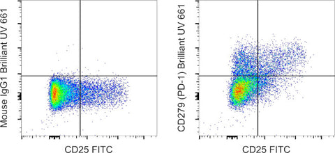 CD279 (PD-1) Monoclonal Antibody (eBioJ105 (J105)), Brilliant Ultra Violet 661, eBioscience