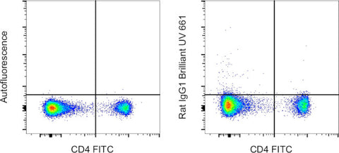 Rat IgG1 kappa Isotype Control (eBRG1), Brilliant Ultra Violet 661, eBioscience