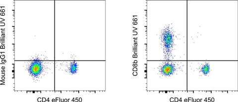 CD8b Monoclonal Antibody (SIDI8BEE), Brilliant Ultra Violet 661, eBioscience