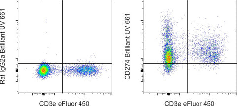 CD274 (PD-L1, B7-H1) Monoclonal Antibody (MIH5), Brilliant Ultra Violet 661, eBioscience