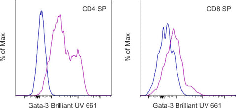 Gata-3 Monoclonal Antibody (TWAJ), Brilliant Ultra Violet 661, eBioscience