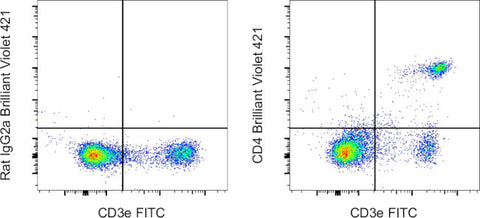 CD4 Monoclonal Antibody (RM4-5), Brilliant Violet 421, eBioscience
