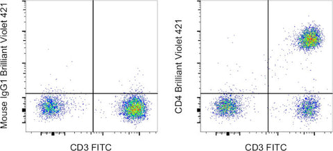 CD4 Monoclonal Antibody (RPA-T4), Brilliant Violet 421, eBioscience