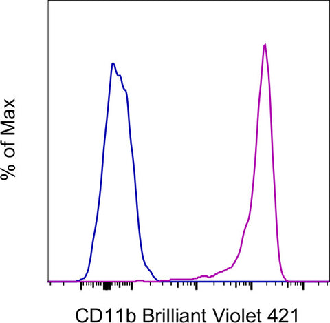 CD11b Monoclonal Antibody (ICRF44), Brilliant Violet 421, eBioscience