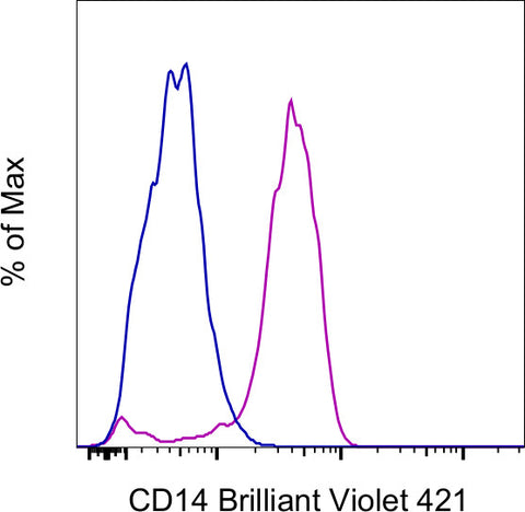 CD14 Monoclonal Antibody (61D3), Brilliant Violet 421, eBioscience