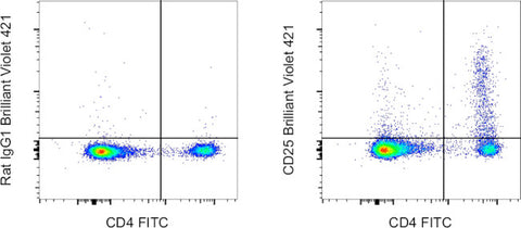 CD25 Monoclonal Antibody (PC61.5), Brilliant Violet 421, eBioscience