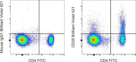 CD25 Monoclonal Antibody (BC96), Brilliant Violet 421, eBioscience