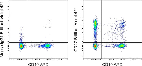 CD27 Monoclonal Antibody (O323), Brilliant Violet 421, eBioscience
