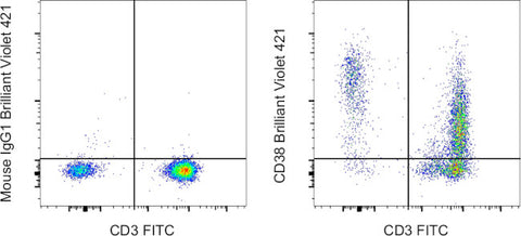 CD38 Monoclonal Antibody (HIT2), Brilliant Violet 421, eBioscience
