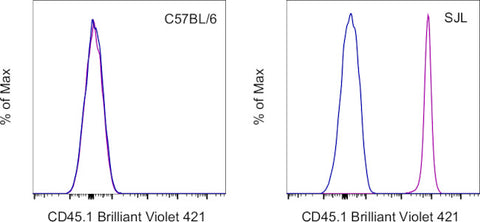 CD45.1 Monoclonal Antibody (A20), Brilliant Violet™ 421