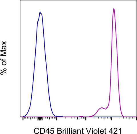 CD45 Monoclonal Antibody (HI30), Brilliant Violet 421, eBioscience