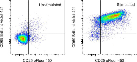 CD69 Monoclonal Antibody (H1.2F3), Brilliant Violet™ 421