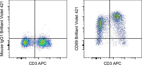 CD69 Monoclonal Antibody (FN50), Brilliant Violet 421, eBioscience